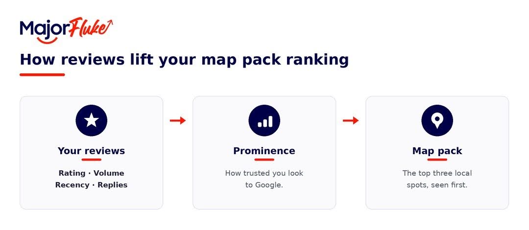 How reviews lift up your map pack ranking