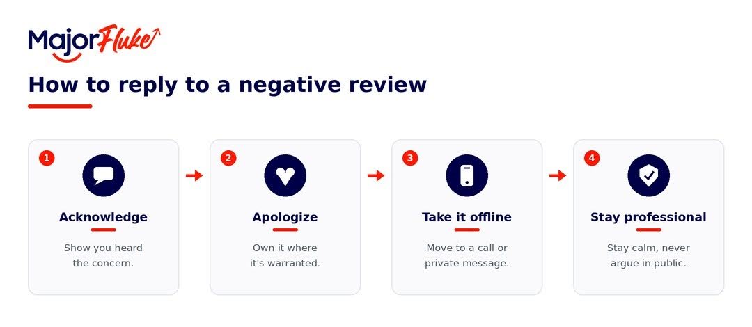 How to reply to negative reviews: acknowledge to complaint, apologize, take it offline, and stay professional