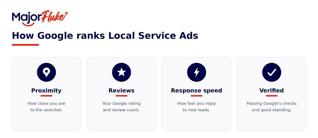 4 step process for how Google ranks Local Service Ads