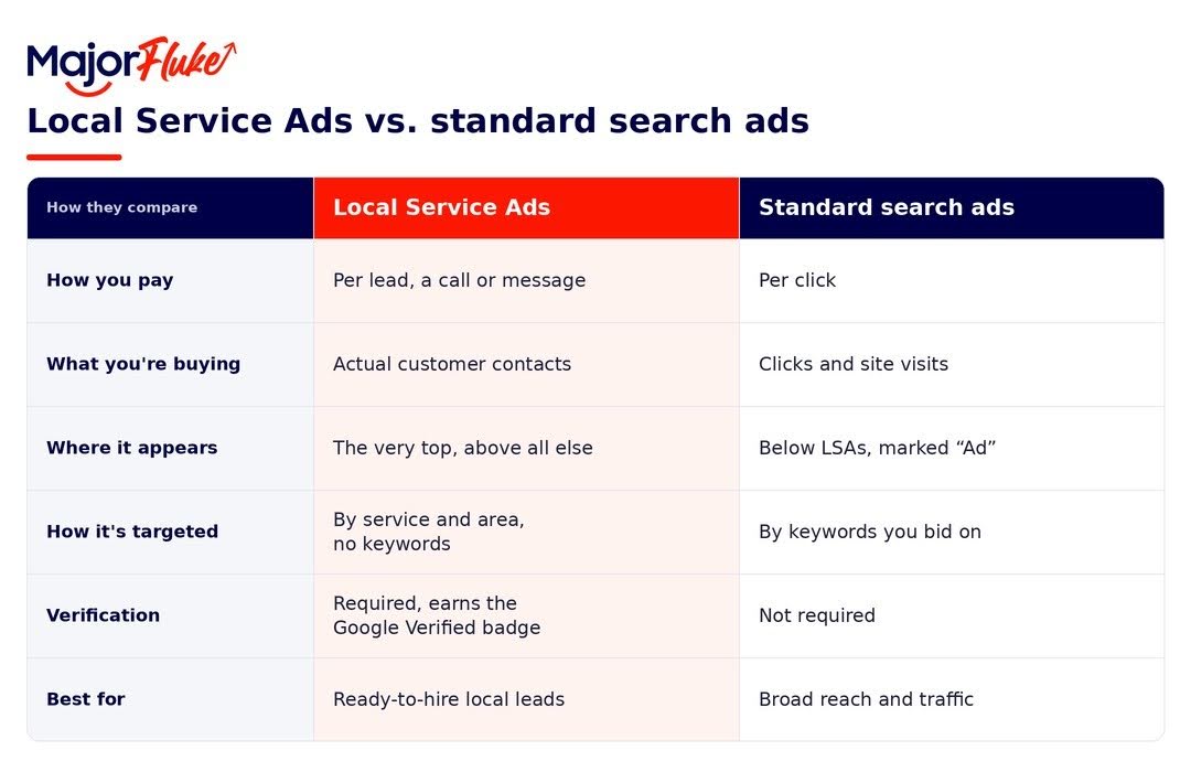 Local Service Ads vs stardard Gogle text ads and Performance Max campaigns